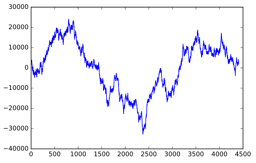 A Plot of Brownian Noise