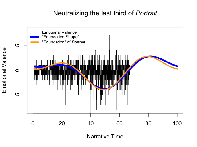A sentiment plot of Joyce's Portrait of the Artist as a Young Man with the last third flattened.