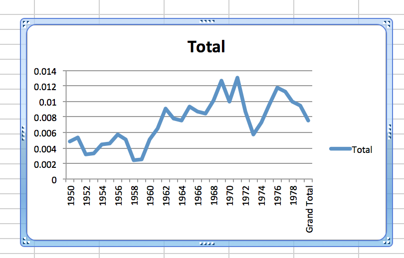 Basic pivot table chart