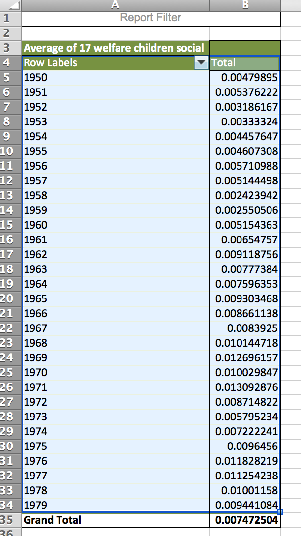 Average welfare table